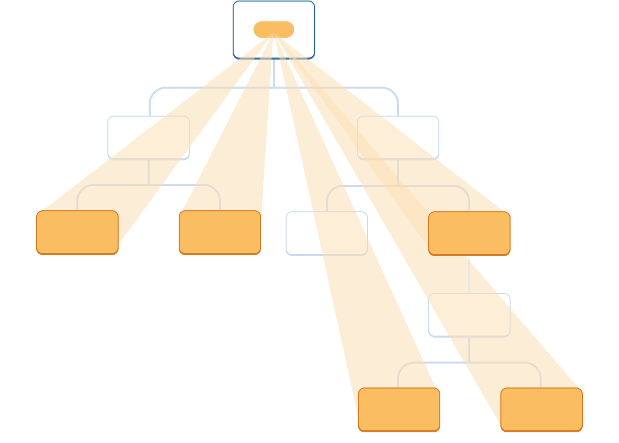 Diagram with a tree of ten nodes, each node with two children or less. The root parent node contains a bubble representing a value highlighted in orange. The value projects down directly to four leaves and one intermediate component in the tree, which are all highlighted in orange. None of the other intermediate components are highlighted.